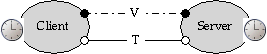 Client and server, connected by T,V channels, each with a clock.